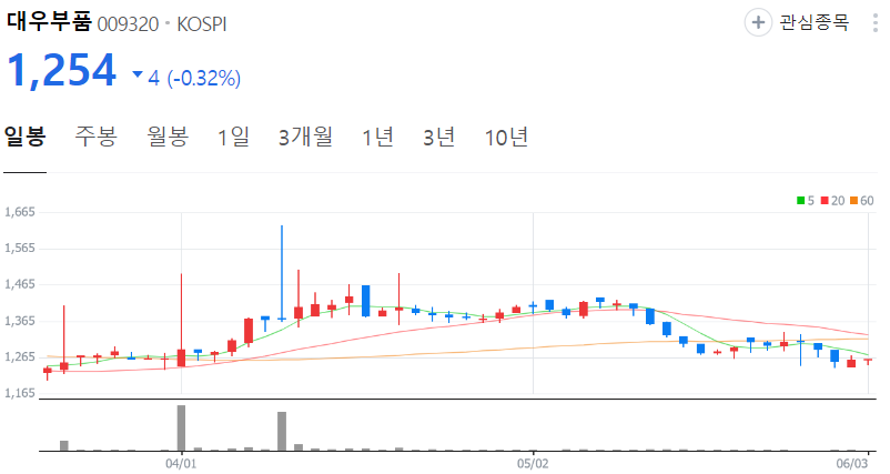 대우부품-주가-일봉