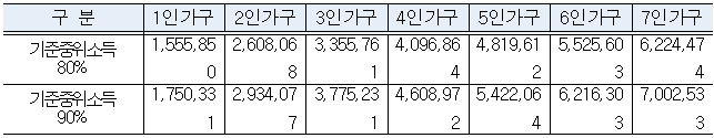 기준중위소득 80%, 90% 기준 표