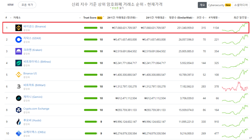 바이낸스 거래소 순위