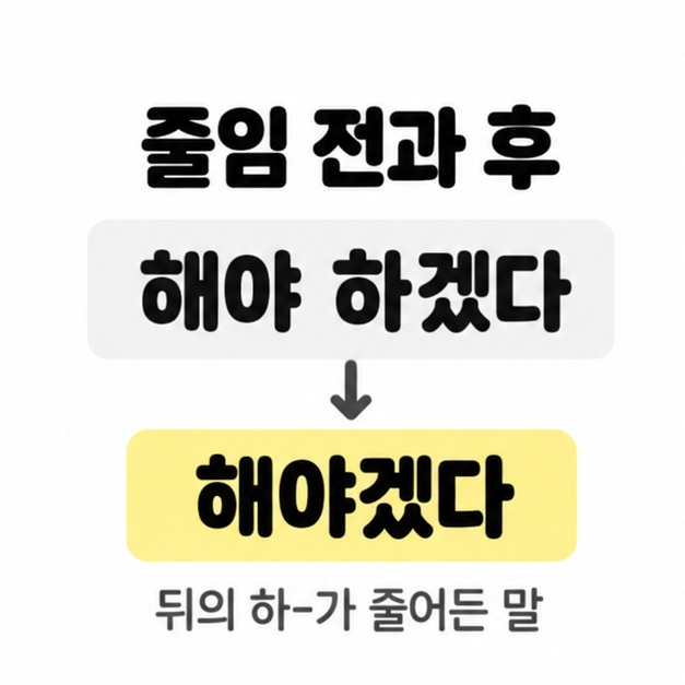 해야 하겠다에서 뒤의 하-가 줄어 해야겠다가 되는 과정을 아래 화살표로 연결한 카드