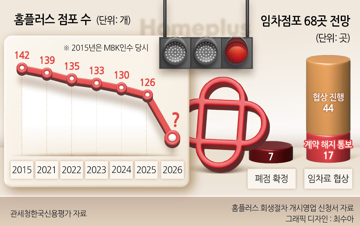 홈플러스 폐점 리스트 15개 지점 지역별 명단 이유 총정리 4