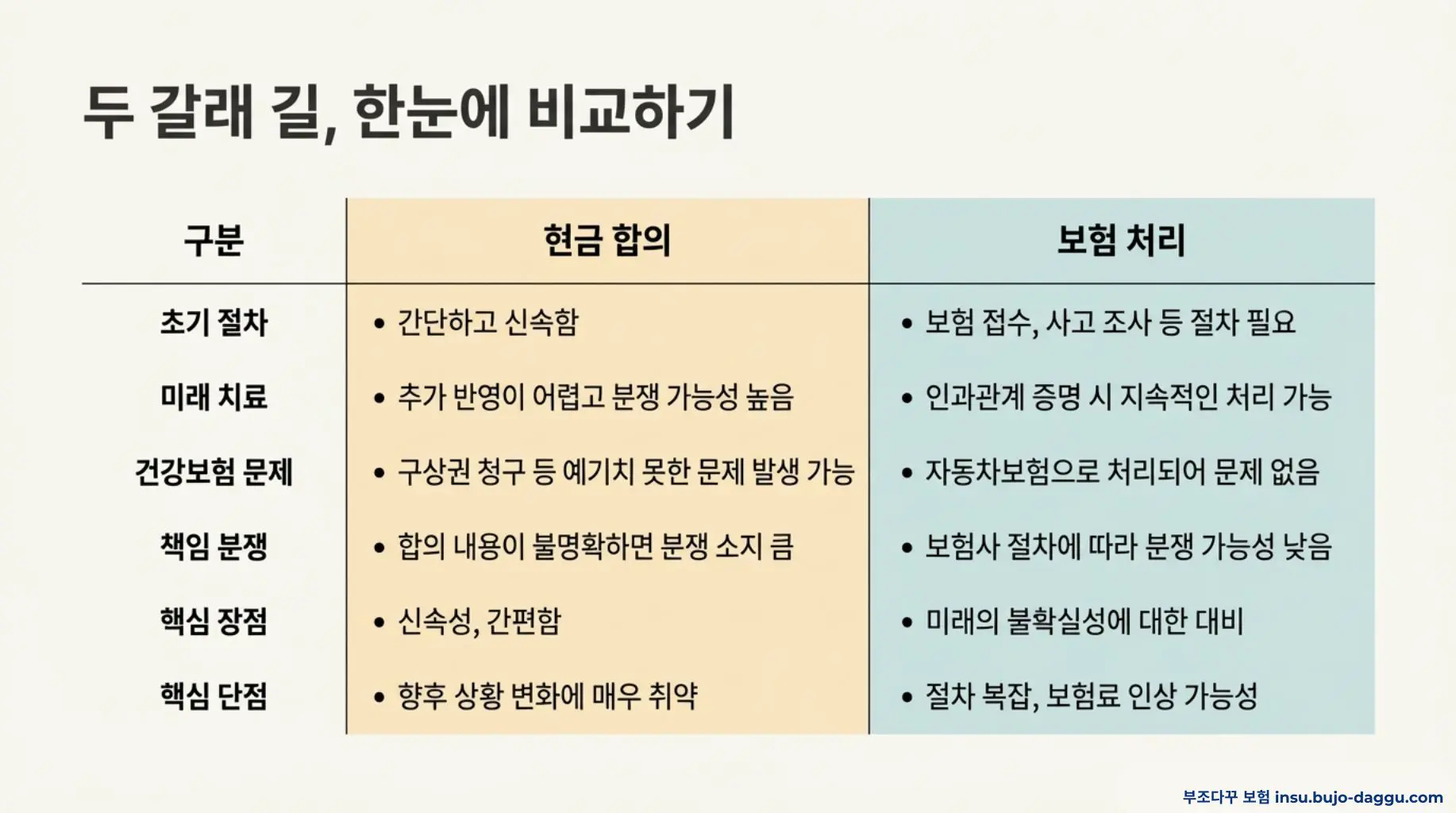 대인 접수 없이 합의했을 때 보험 처리와 건강보험 문제 정리