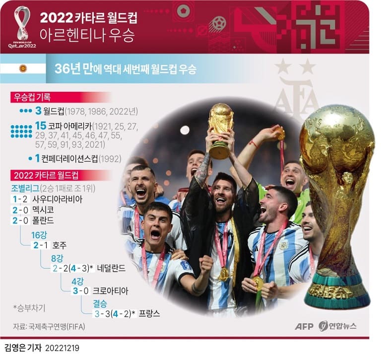 [2022 Qatar World cup] 2022 카타르 월드컵 결승 결과... 36년 만 우승한 팀은...그리고 폐막식 VIDEO:The Closing Ceremony