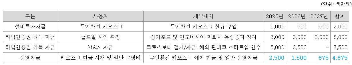 더즌 공모주 수요예측결과 상장일
