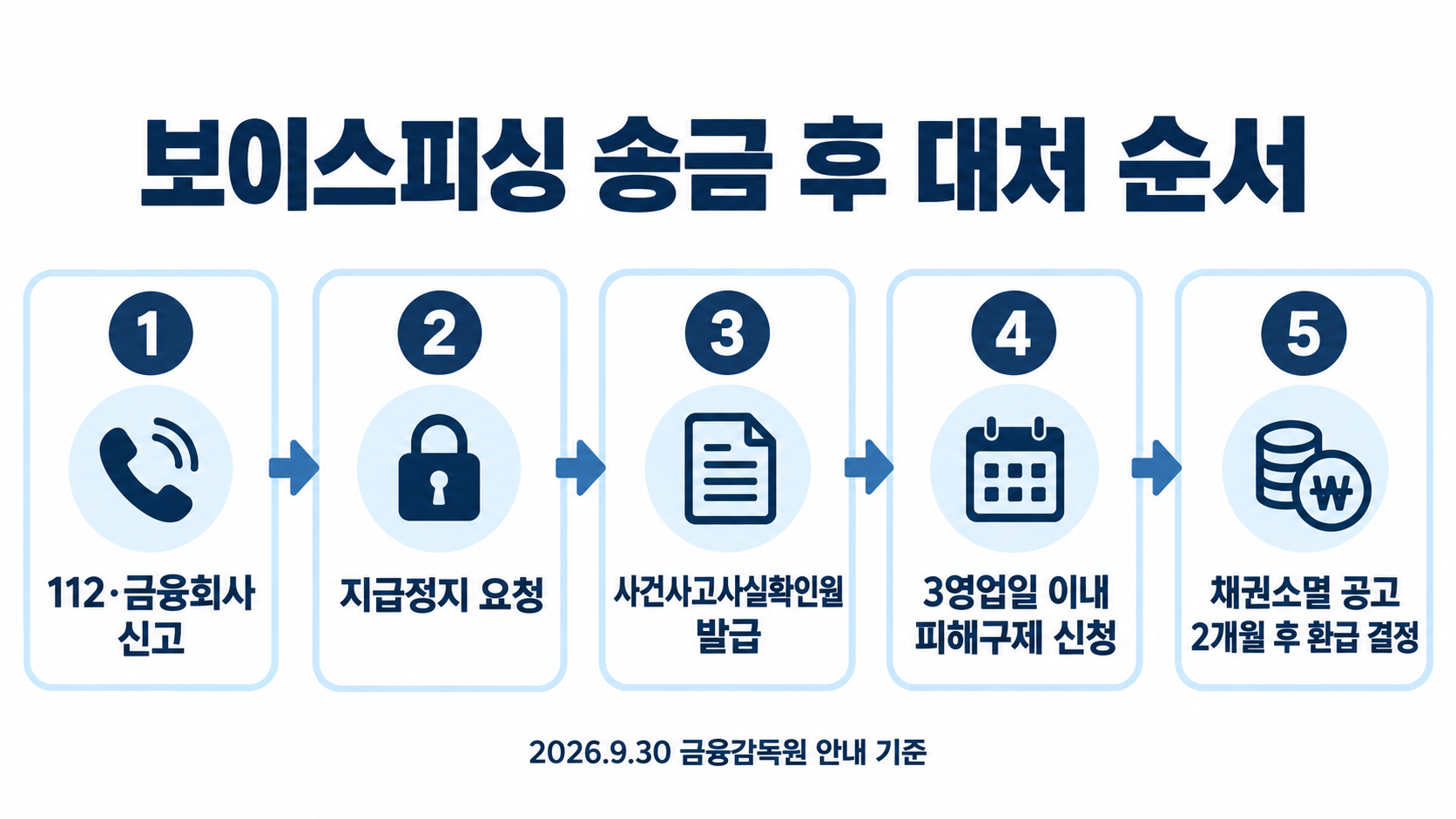 보이스피싱 송금 후 대처 순서: 1 112&middot;금융회사 신고, 2 지급정지 요청, 3 사건사고사실확인원 발급, 4 3영업일 이내 피해구제 신청, 5 채권소멸 공고 2개월 후 환급 결정