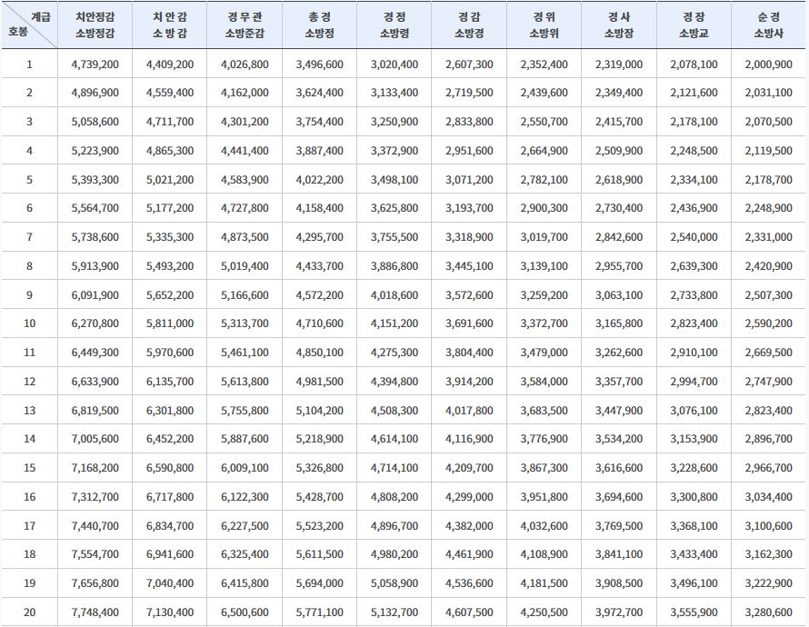 소방, 경찰 공무원 봉급표