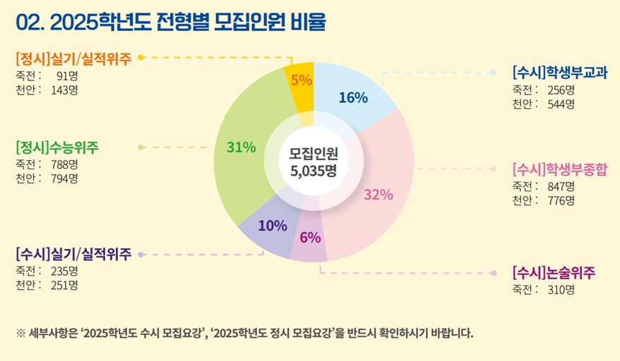 단국대 수시/정시/논술등급 확인하기[2024학년도 결과]