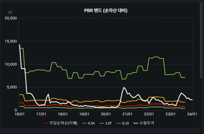 삼부토건 PBR 밴드