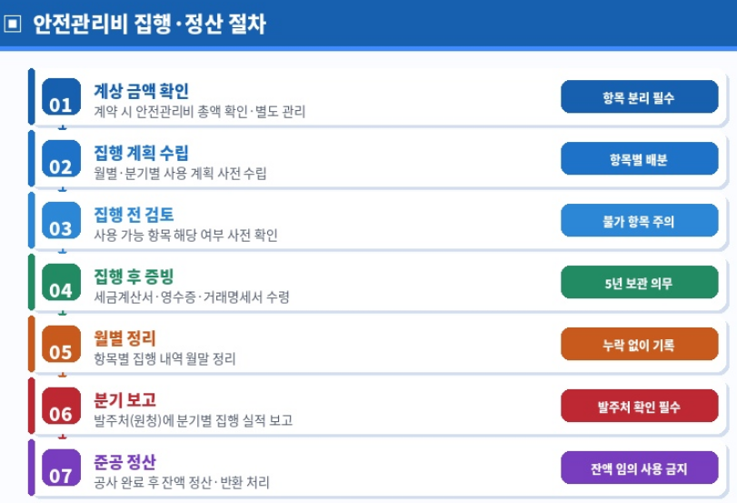 안전관리비 집행 정산 절차