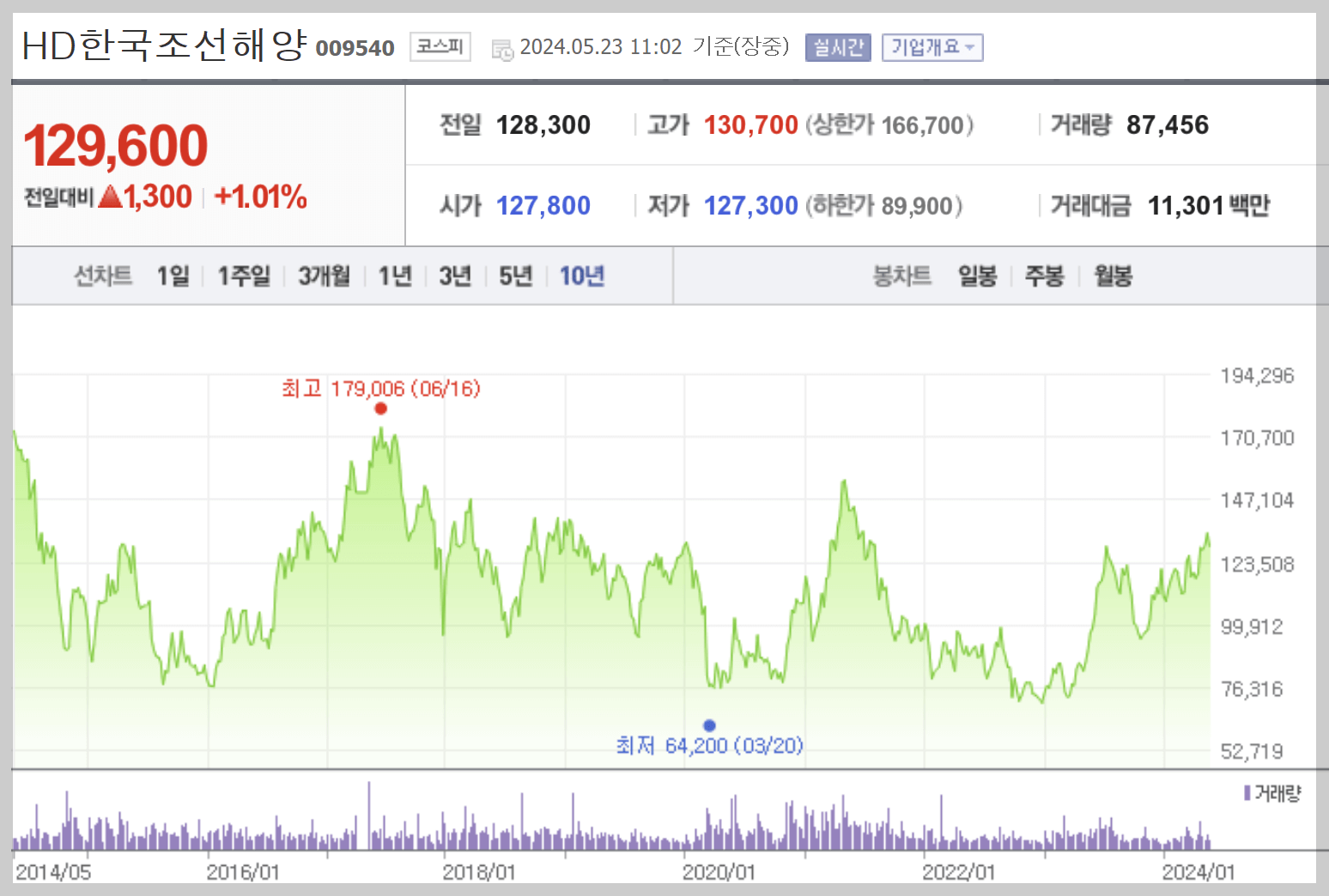 HD한국조선해양 10년 주가추이
