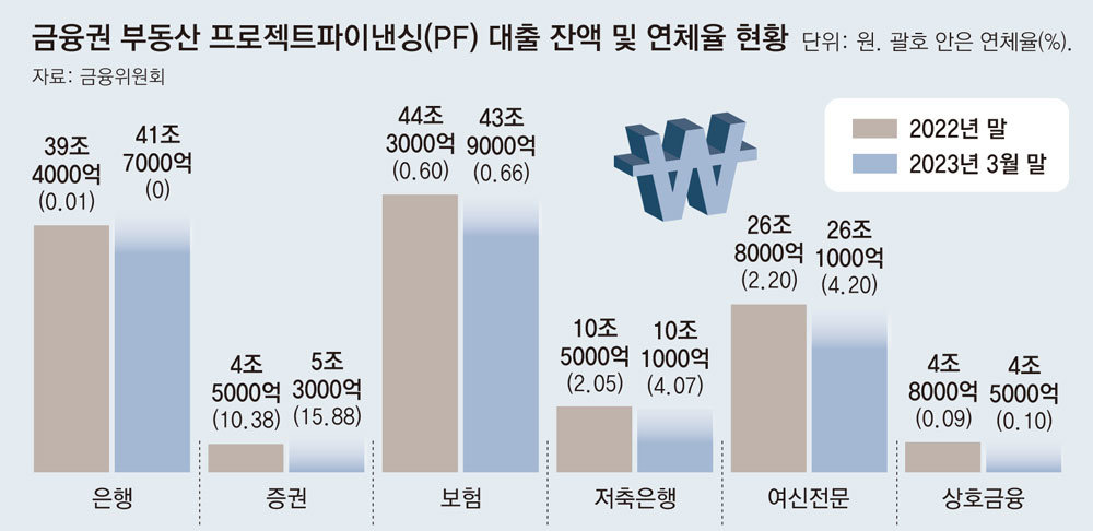 PF 규모 및 연체율