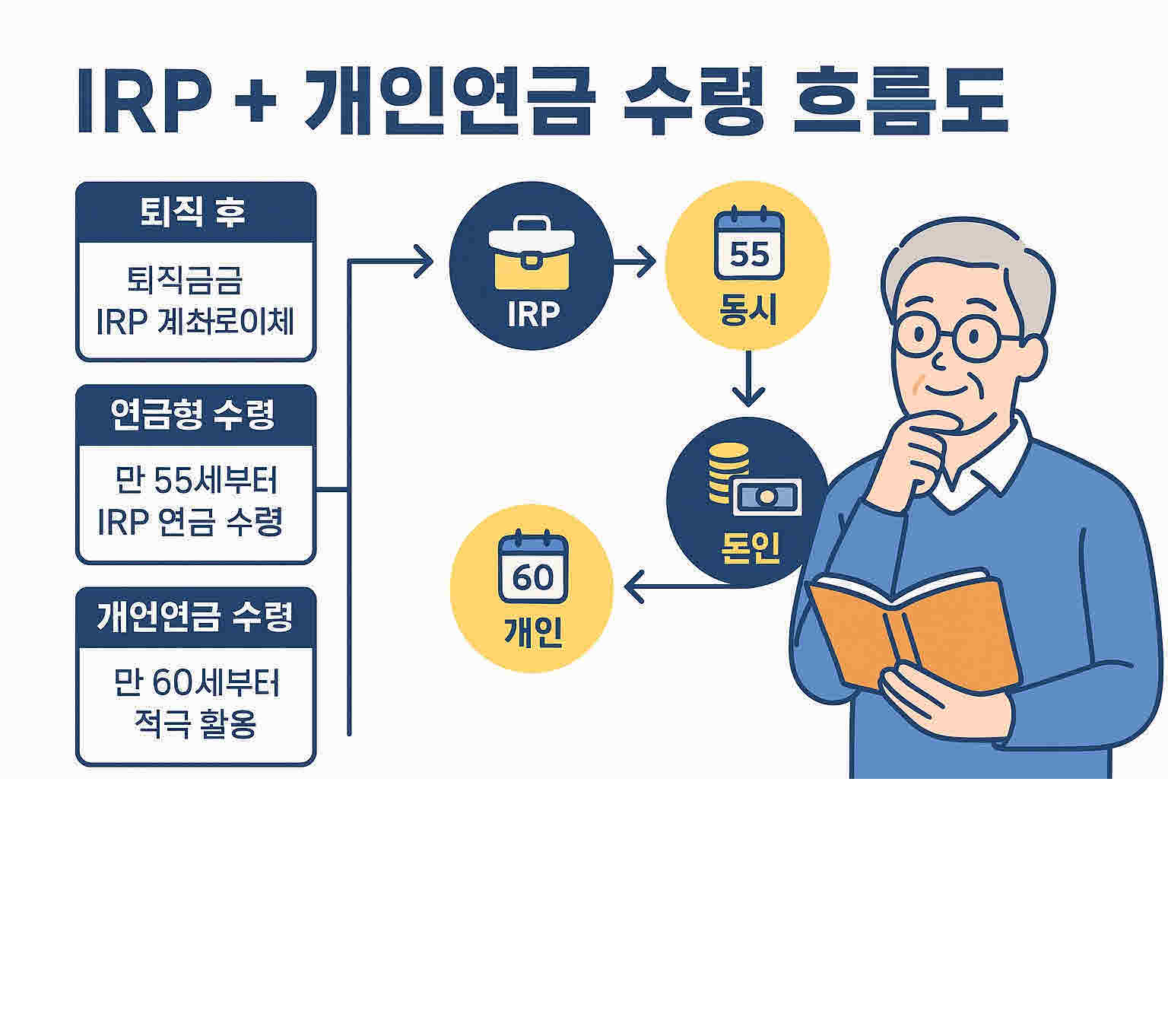 IRP, 개인연금 수령 흐름도