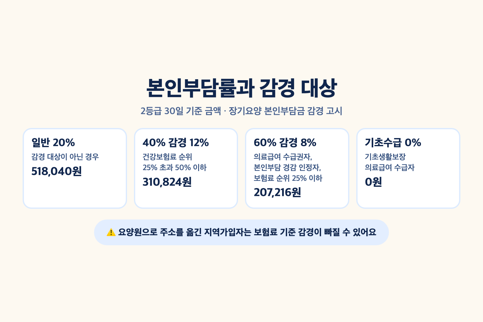 일반 20%, 40% 감경 12%, 60% 감경 8%, 기초생활수급자 0%의 본인부담률과 대상, 요양원 전입 시 지역가입자 감경 제외 주의점을 정리한 설명도