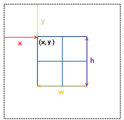 x, y, width, height 값