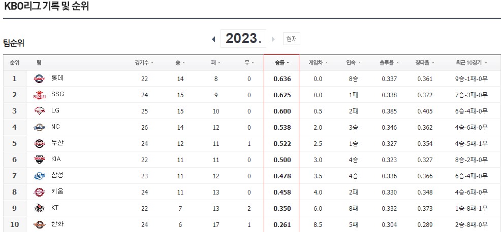 롯데 1위 순위표