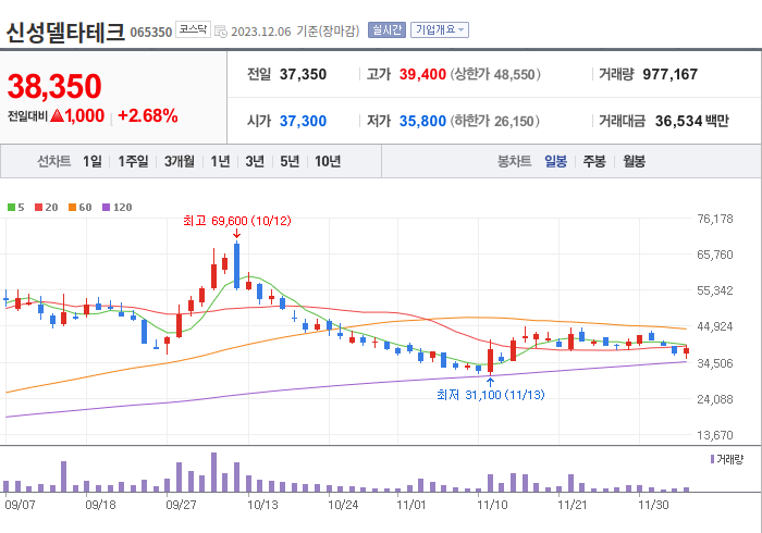 신성델타테크 3개월 주가(일봉)
