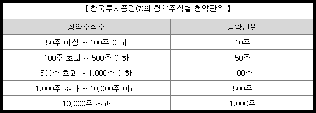 파인메딕스 청약 주식별 청약 단위