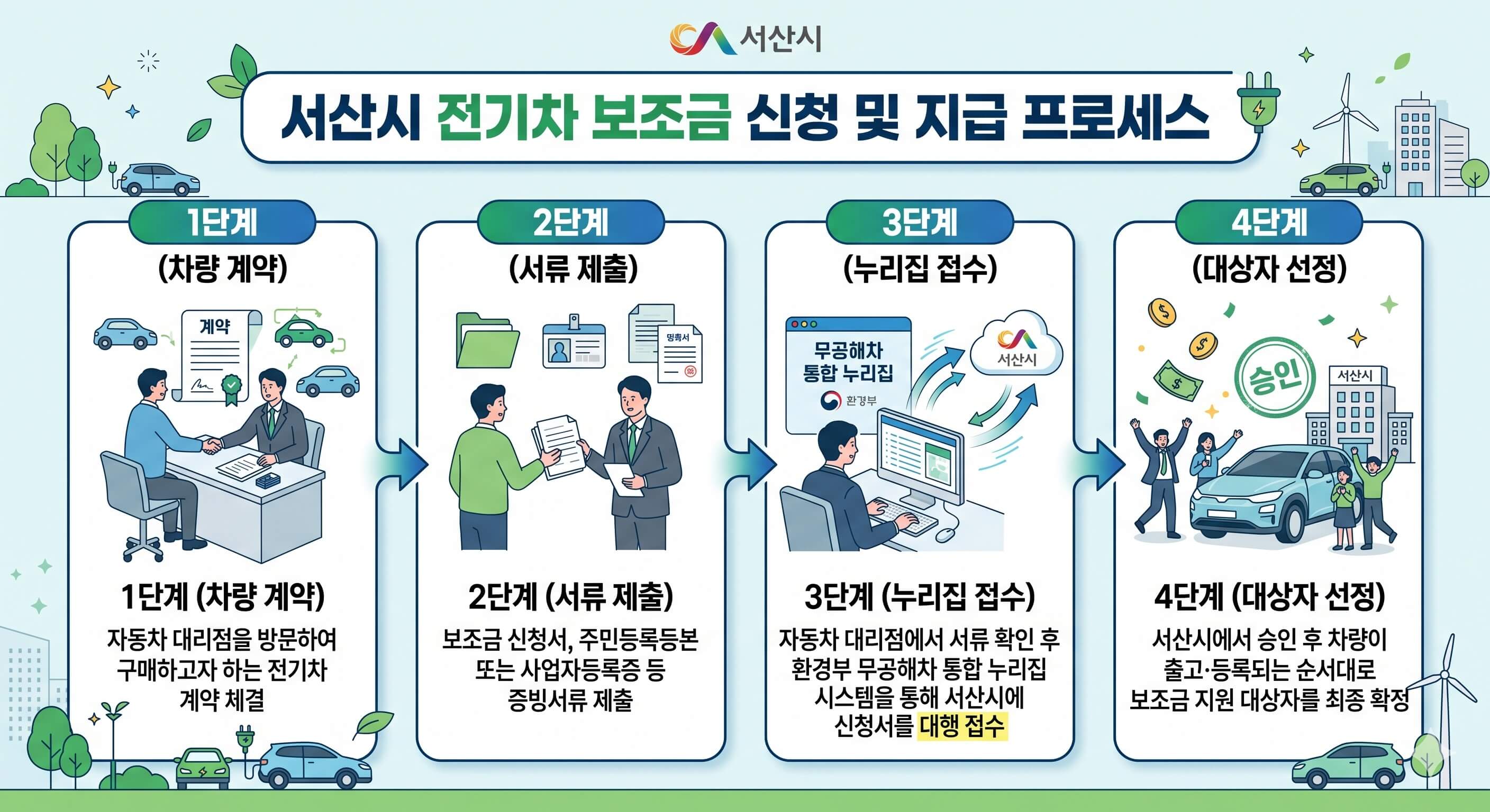 서산시 전기차 보조금 지급 프로세스