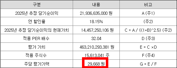 컨텍의 주당평가가액 계산