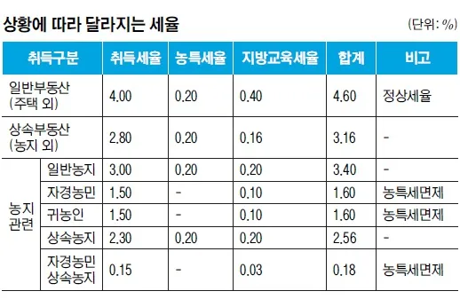 아파트 취득세