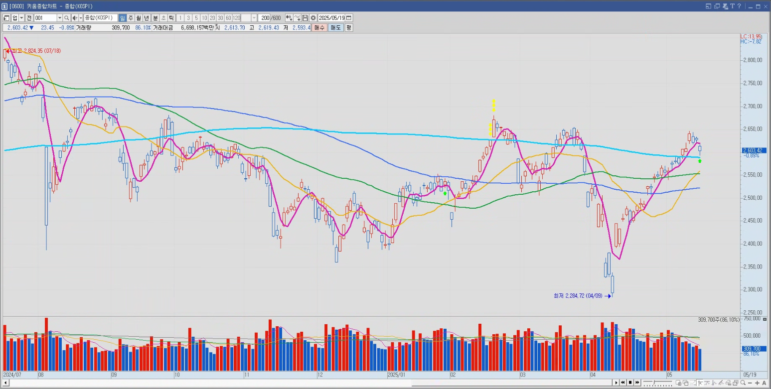 2025년 05월 19일 코스피 일봉차트