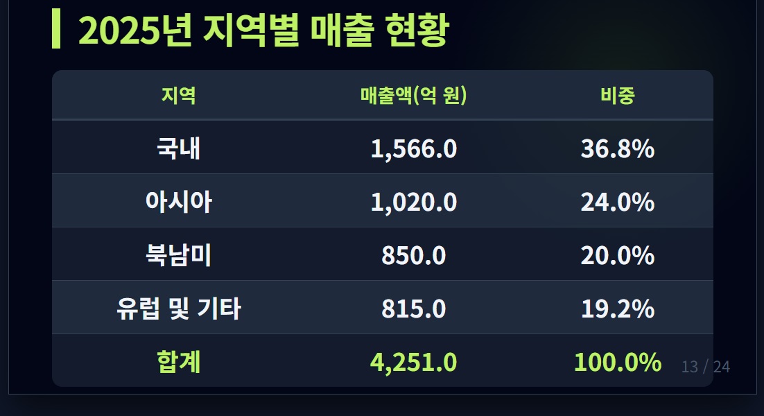 지역별 매출현황