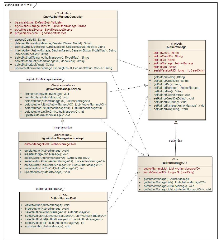 권한관리 클래스 다이어그램