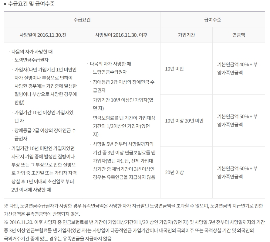 수급 대상자 확인