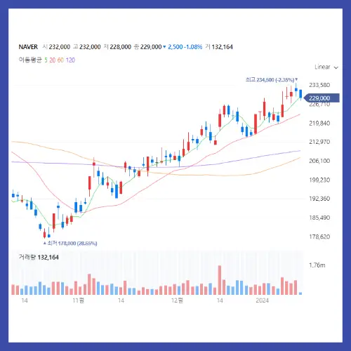 NAVER 주식 차트