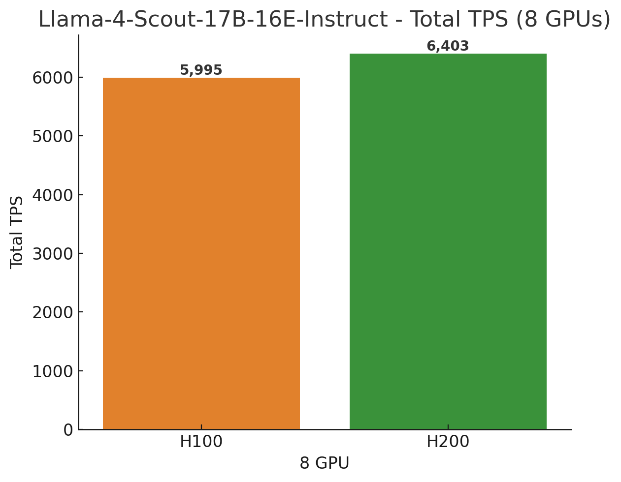 [분석] NVIDIA H200으로 업그레이드된 kt cloud AI Train: 더 빠른 추론, 더 효율적인 학습 성능 실측