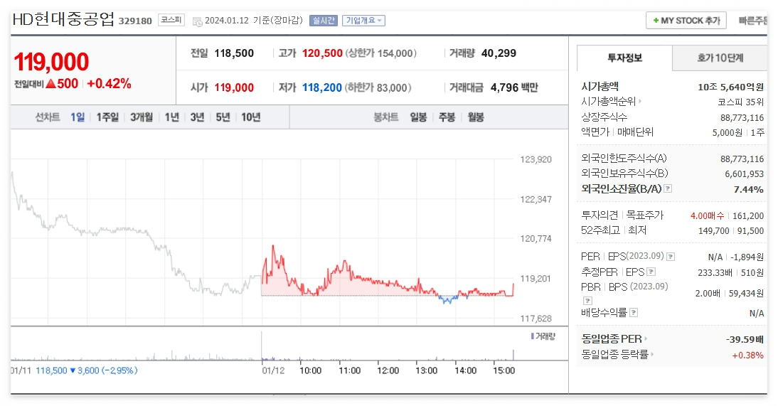 HD현대중공업 주가 및 전망