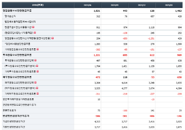 성우하이텍 현금흐름 이미지
