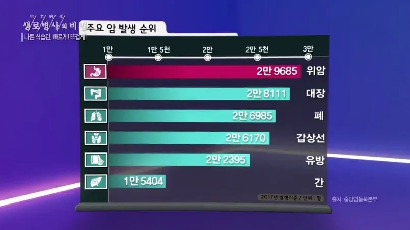 한국인 특유의 안 좋은 식습관