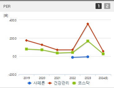 샤페론 주가 PER