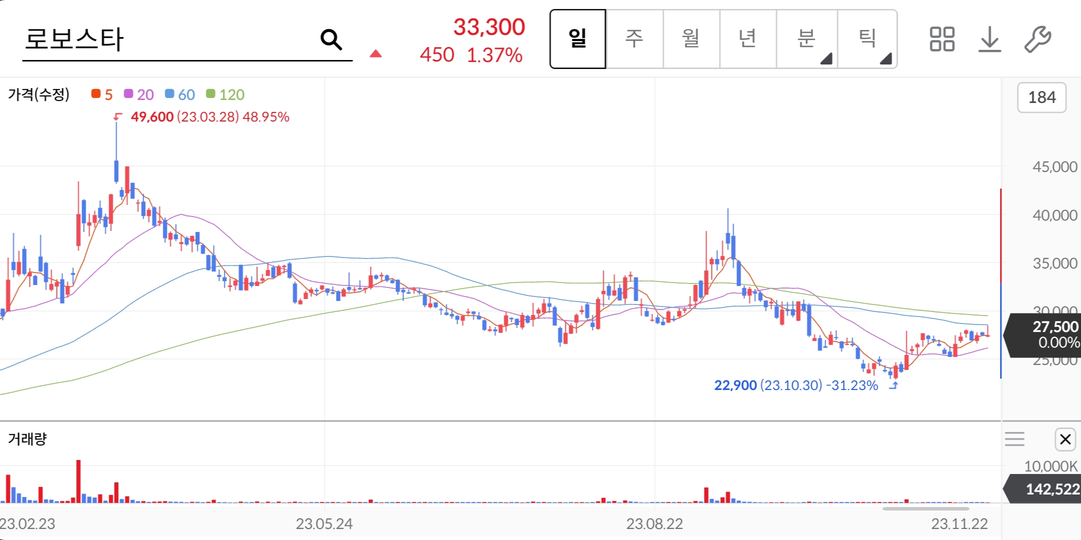 로보스타-주가차트