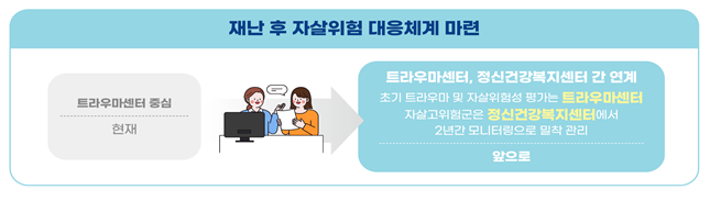 재난 후 자살위험 대응체계 마련