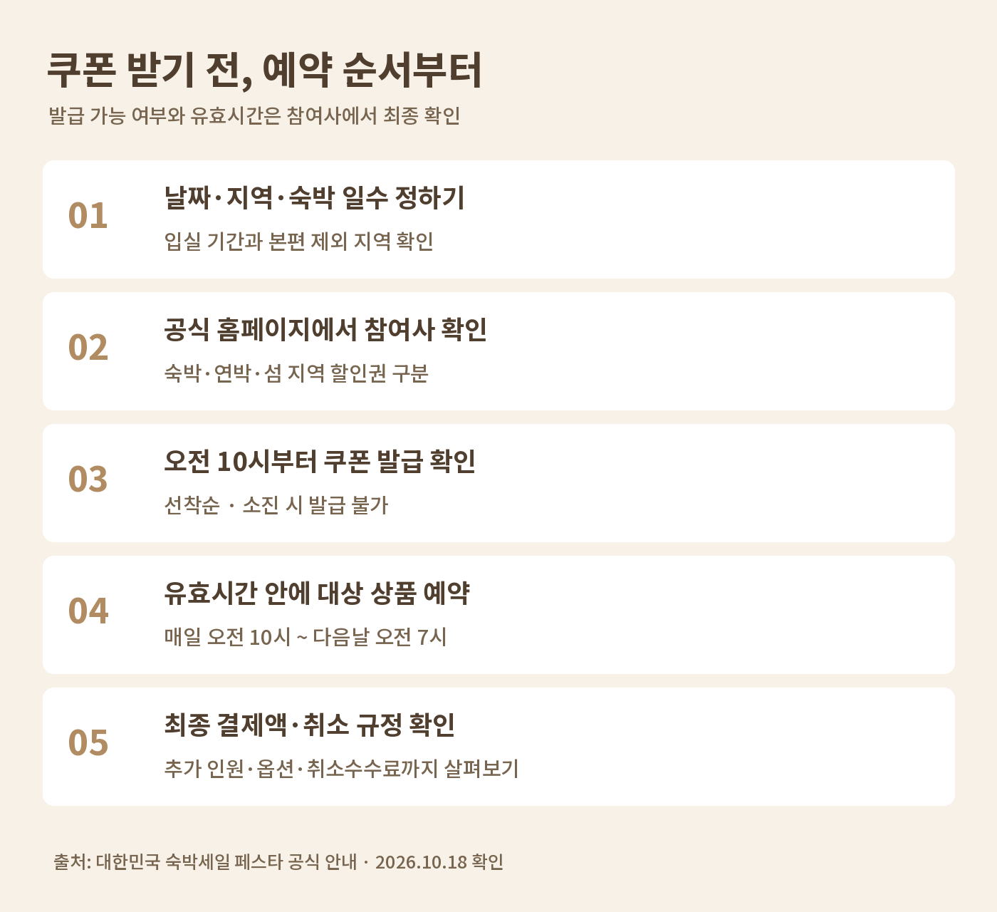 날짜·지역 확인, 참여사 확인, 오전 10시 쿠폰 발급, 유효시간 내 예약, 결제액·취소 규정 확인 순서