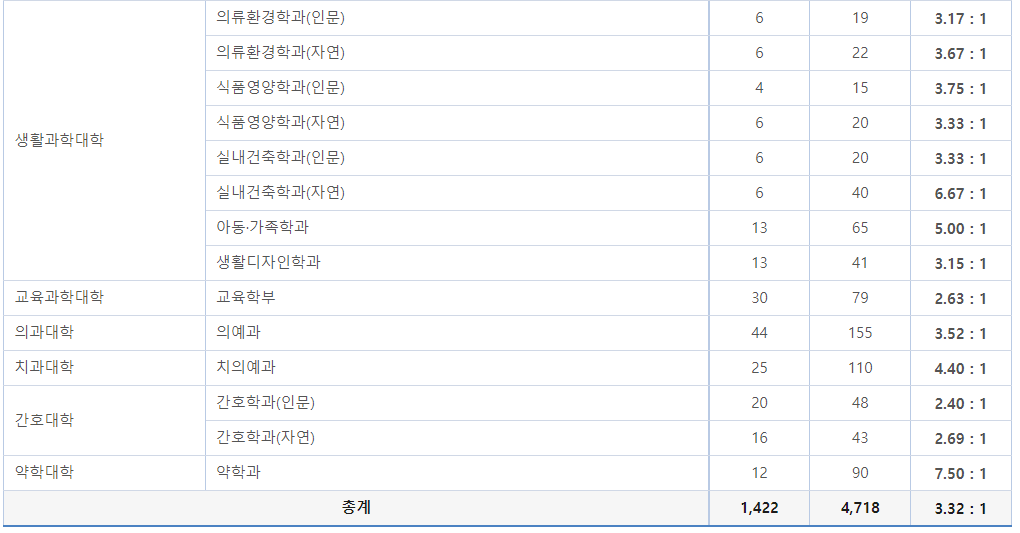 2023학년도 연세대학교 정시 가군 일반전형(일반계열) 경쟁률 현황