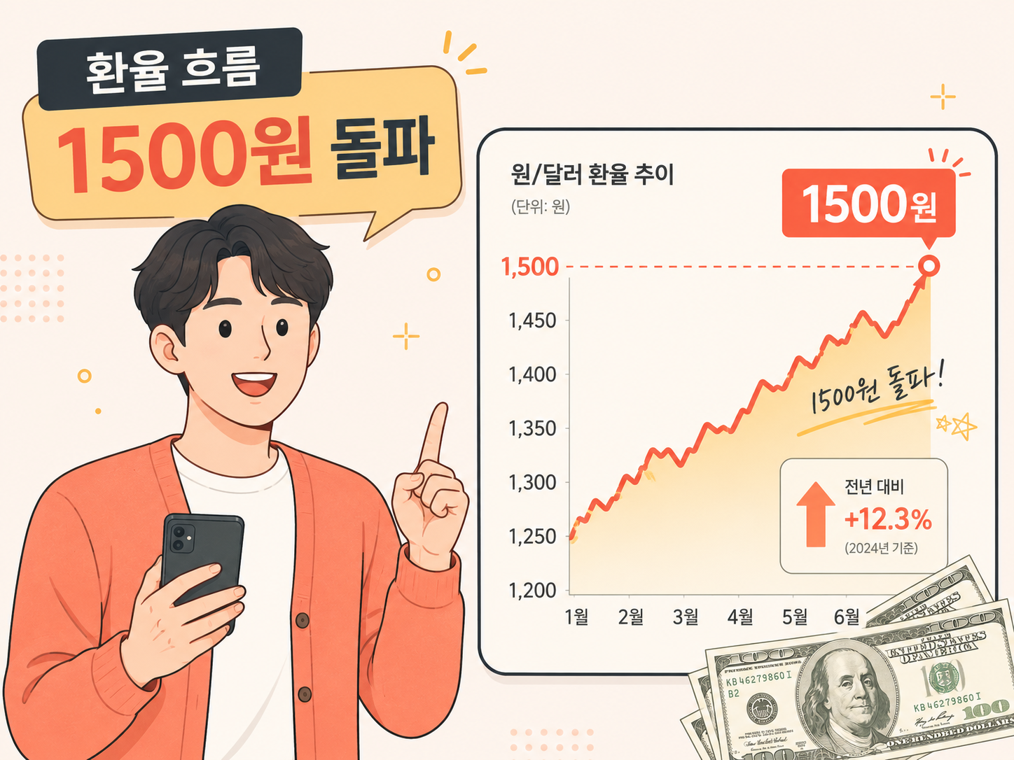 환율 1500원 돌파 추이와 안전자산 자금 유입 흐름 요약