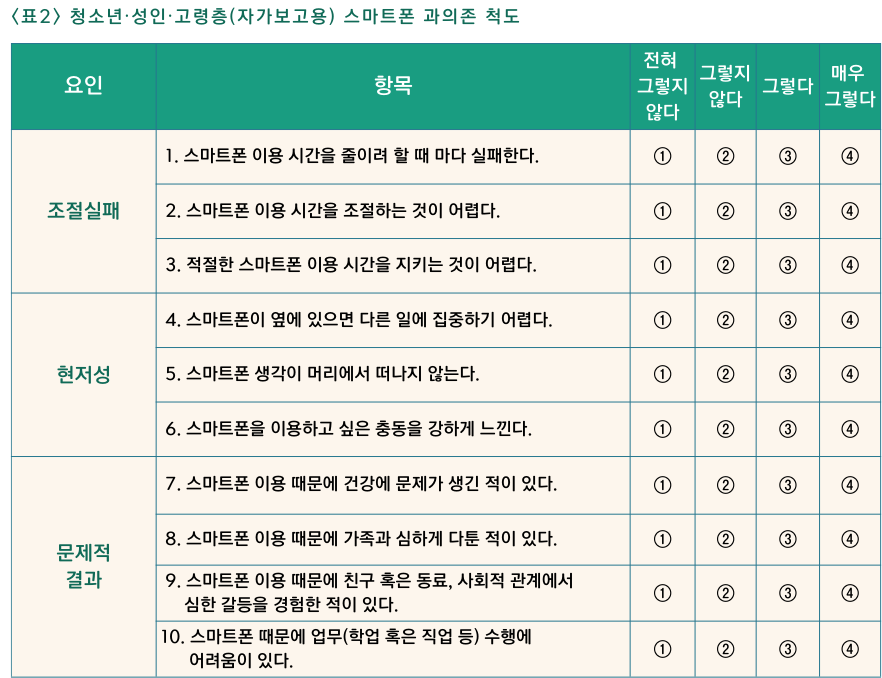 청소년,성인,고령층 스마트폰 과의존 척도