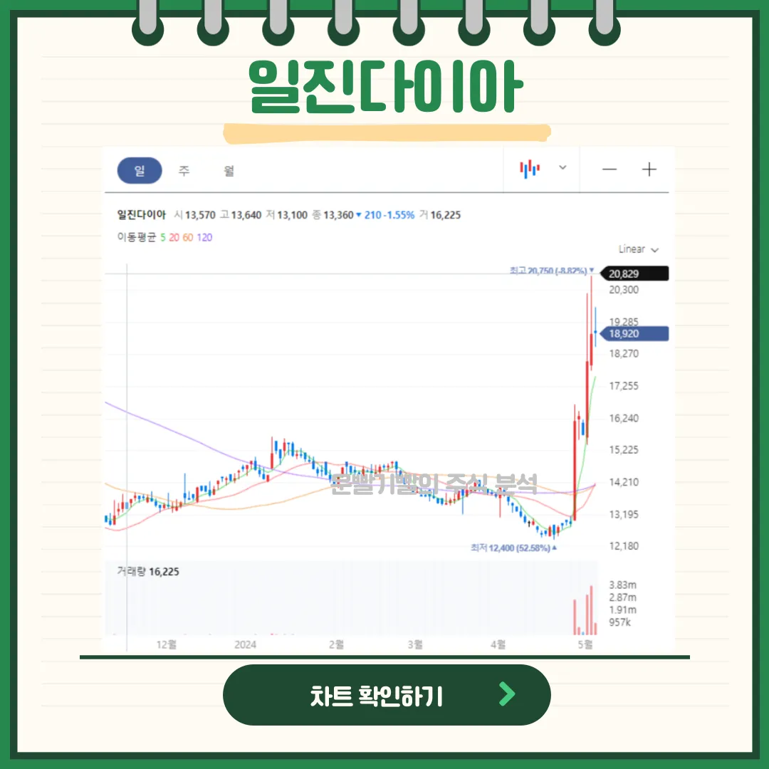 일진다이아 일봉/월봉차트