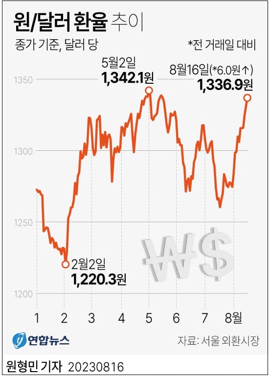 "엔화는 약세 달러는 강세" "Yen is weak, Dollar is strong"