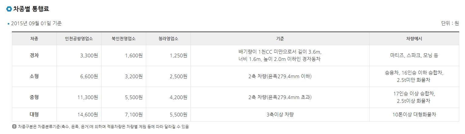 차종별 인천공항 톨게이트 요금 상세 내역