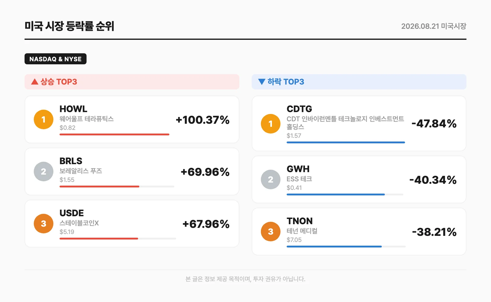 미국 시장 등락률 순위