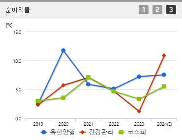 유한양행 순이익률