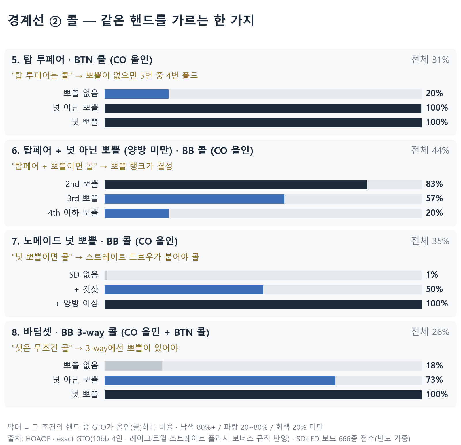 경계선 콜 4가지의 요인별 콜 비율: 탑 투페어 BTN 콜(CO 올인)은 뽀쁠 없음 20%&middot;뽀쁠 있음 100%, 탑페어 + 넛 아닌 뽀쁠(양방 미만) BB 콜(CO 올인)은 2nd 83%&middot;3rd 57%&middot;4th 이하 20%, 노메이드 넛 뽀쁠 BB 콜은 SD 없음 1%&middot;것샷 50%&middot;양방 이상 100%, 바텀셋 3-way 콜은 뽀쁠 없음 18%&middot;넛 아닌 뽀쁠 73%&middot;넛 뽀쁠 100%