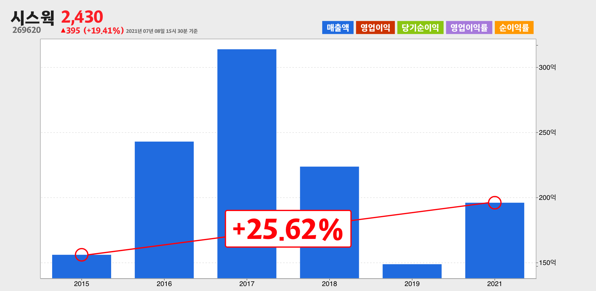 시스웍 매출