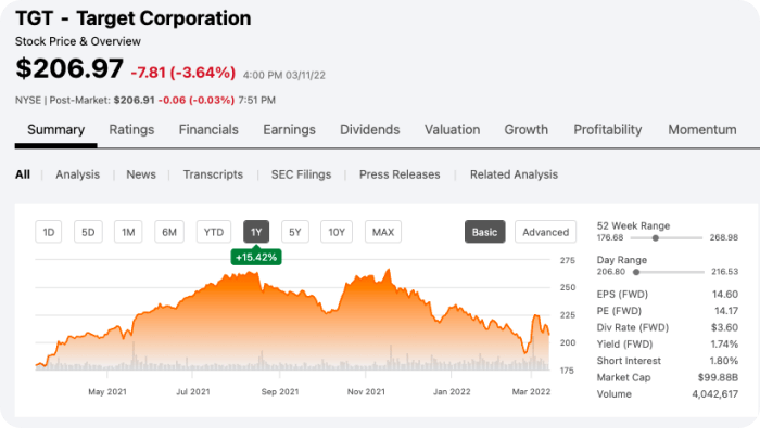 마국 배당주 타겟 주식 차트