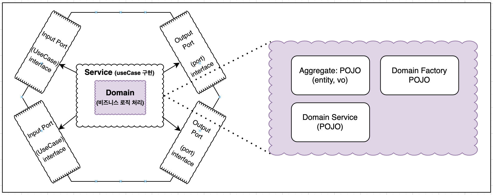 도메인 모델 구성