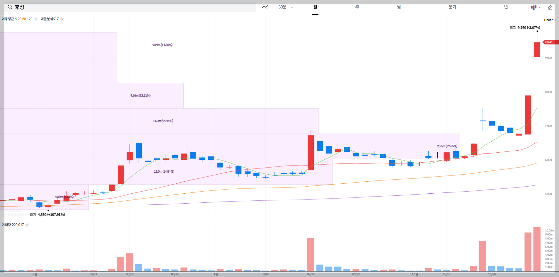 후성 실사간 차트
